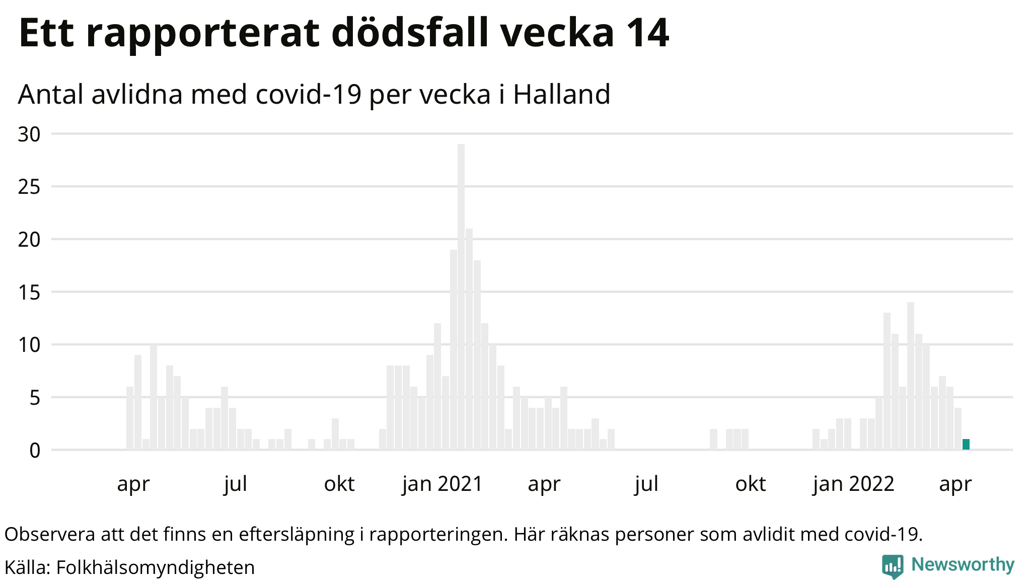 Antal dödsfall med covid-19 per vecka